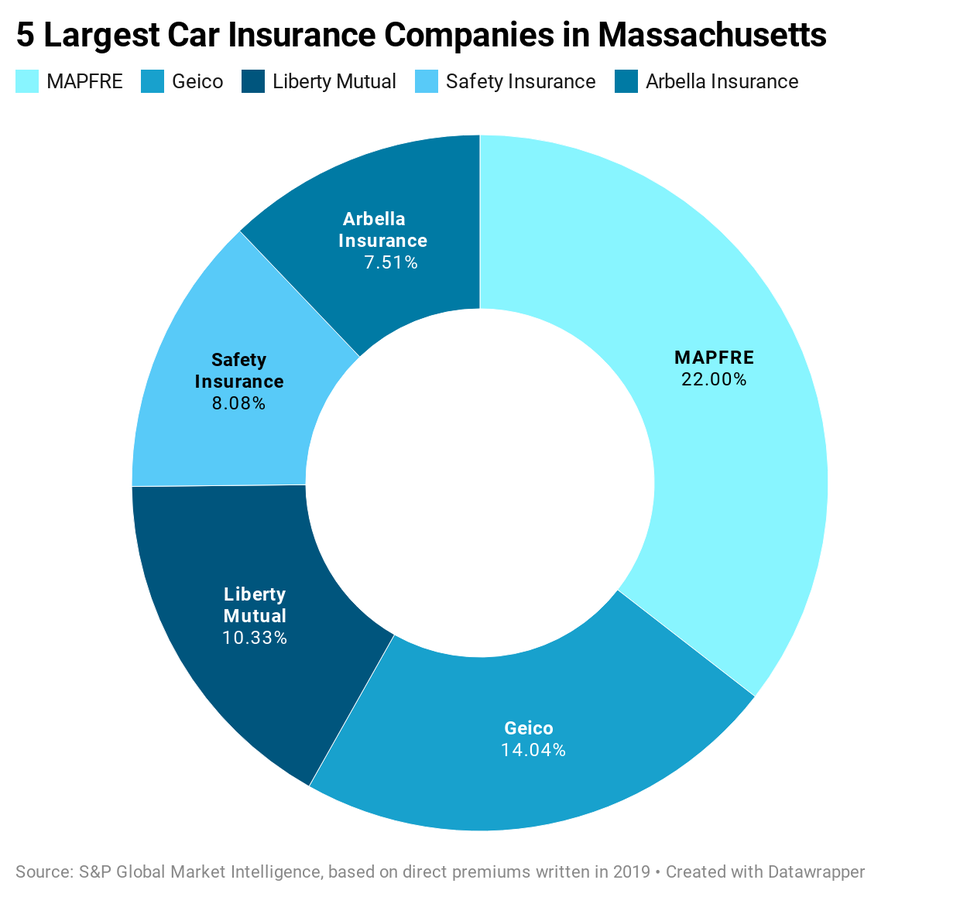 Insurance massachusetts car mississippi indiana companies largest connecticut forbes advisor market share guide rank state
